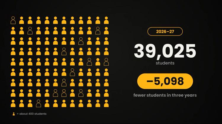 Killeen ISD sees enrollment drop over 3 years — KCEN (Central Texas), Amarillo Schools news